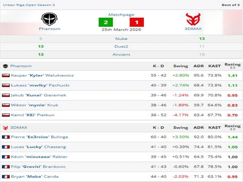 3DMAX不敌B8，彻底无缘科隆Major的参赛资格